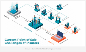 current point of sale challenges of insurers