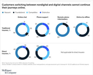 customers switching between nondigital and digital channels cannot continue their journeys online